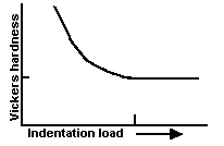 Hardness vs load curve.